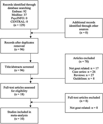 Meta-analysis and systematic review of gout prevalence in the heart/lung transplantation population